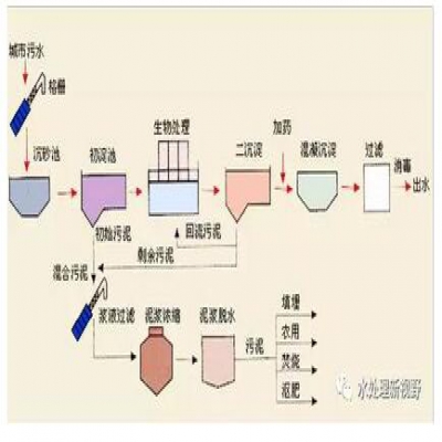 淺談市政污水處理工藝