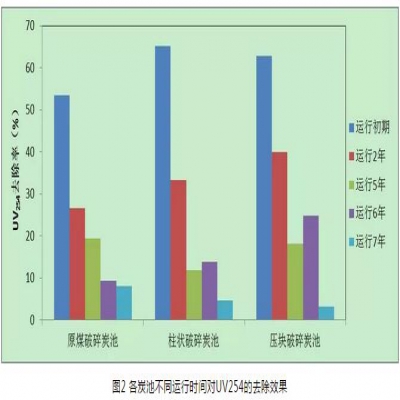 給水深度處理工藝中活性炭選用、失效判定及運(yùn)行管理