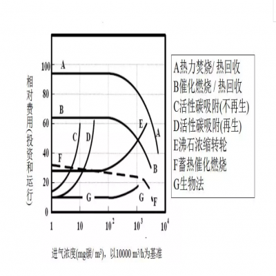 【環(huán)保智庫】廢氣處理9大工藝、適用范圍、成本控制