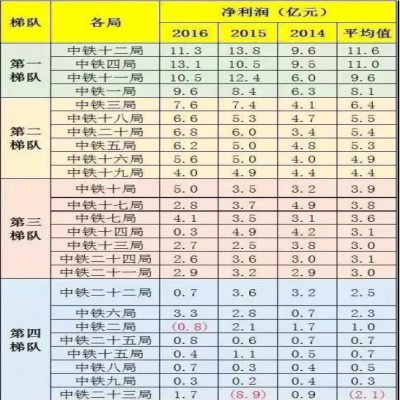 中鐵1到25局“實(shí)力”“工資”排行！