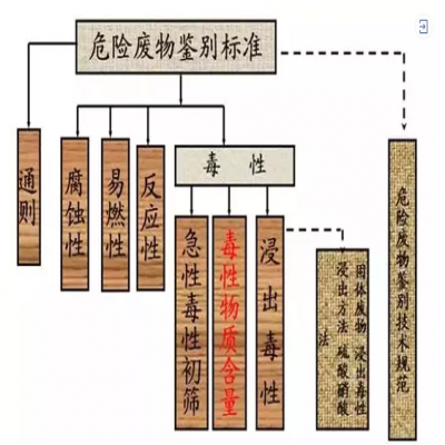 危廢：外行和專家的差別！