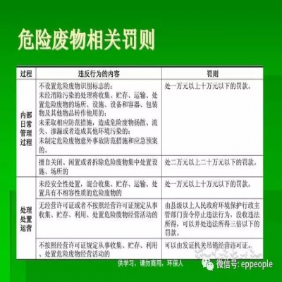 最新危廢常見(jiàn)違法行為及對(duì)策！50條